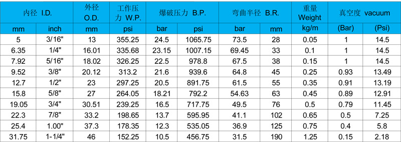 卫生级硅胶编织软管